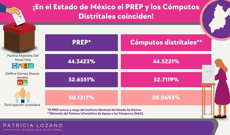 Concluyen cómputos distritales en Edomex; reafirman triunfo de Delfina Gómez