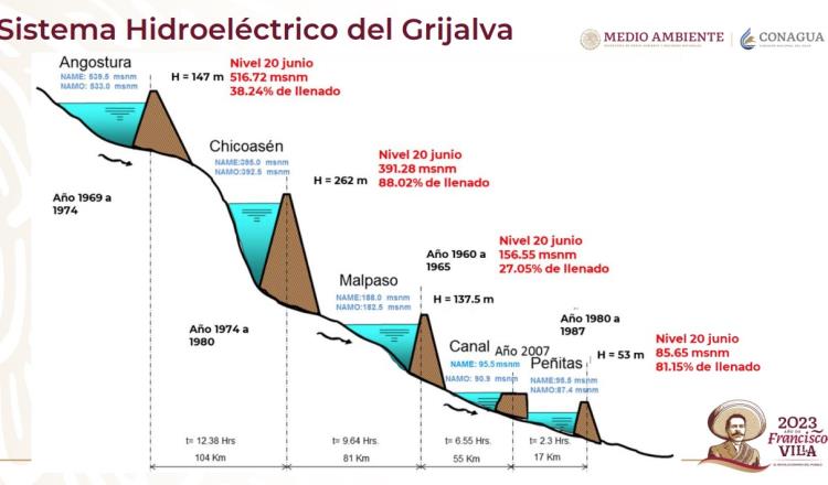 Presa Malpaso por debajo del promedio histórico, pero sin riesgo para su operación, asegura Conagua