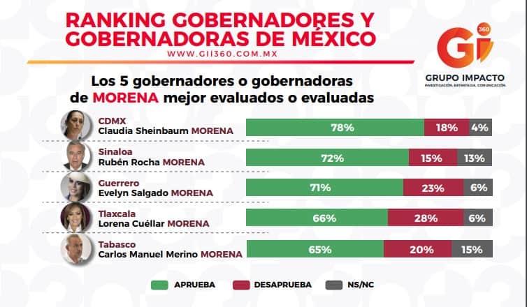 Tiene Gobernador Merino aprobación ciudadana del 65% según encuesta