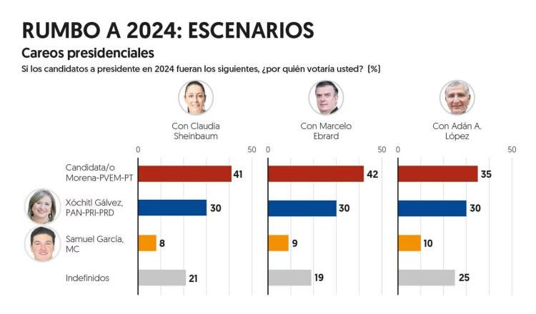 Xóchitl Gálvez, de 5 a 12 puntos de distancia de las ´corcholatas´: El Financiero