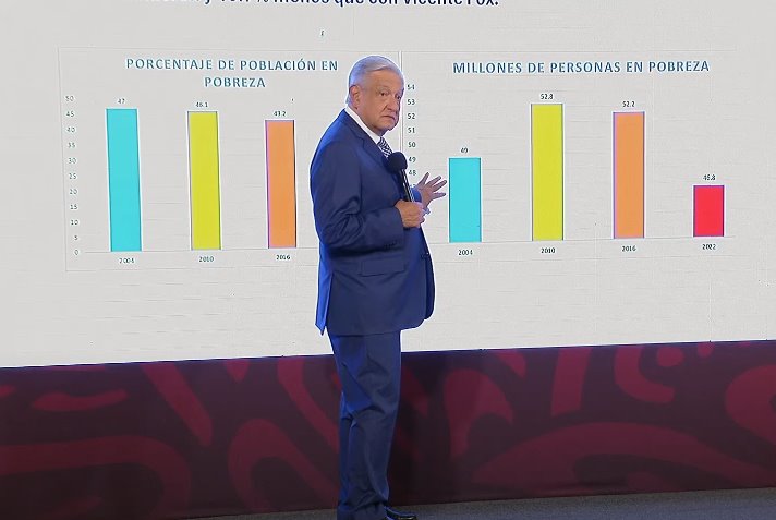 Celebra Amlo Datos Del Coneval Sobre La Reducción De Pobreza En México 6378