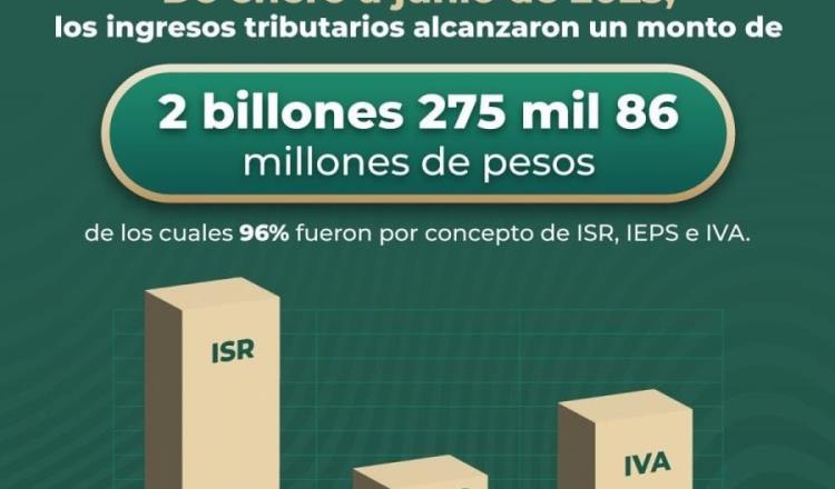 SAT recauda más de 2 billones de pesos en impuestos en segundo trimestre de 2023