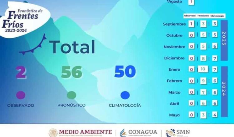 Se prevén 56 frentes fríos en temporada 2023-2024 en México: Conagua