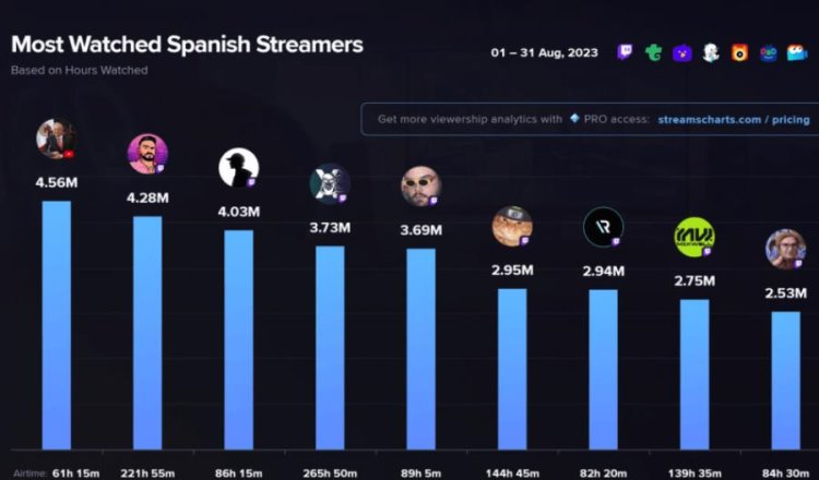 AMLO, streamer hispano más visto en YouTube: Stream Charts