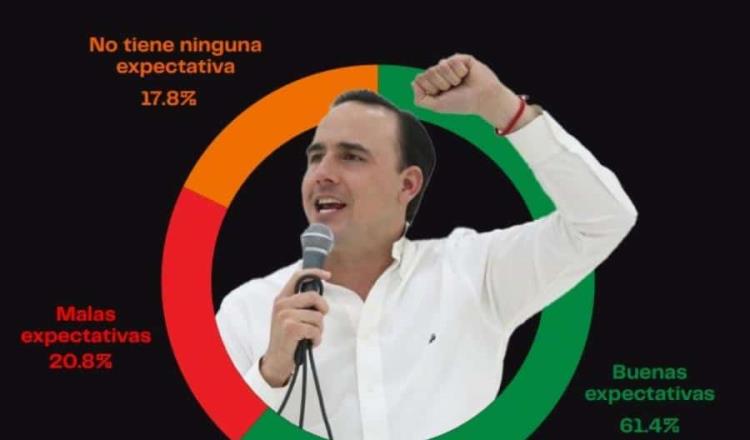 Llega Manolo Jiménez al gobierno de Coahuila con 61% de buenas expectativas: Poligrama