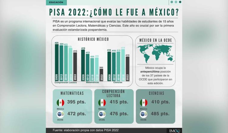 México cae en comprensión lectora, matemáticas y ciencias, según prueba PISA 2022