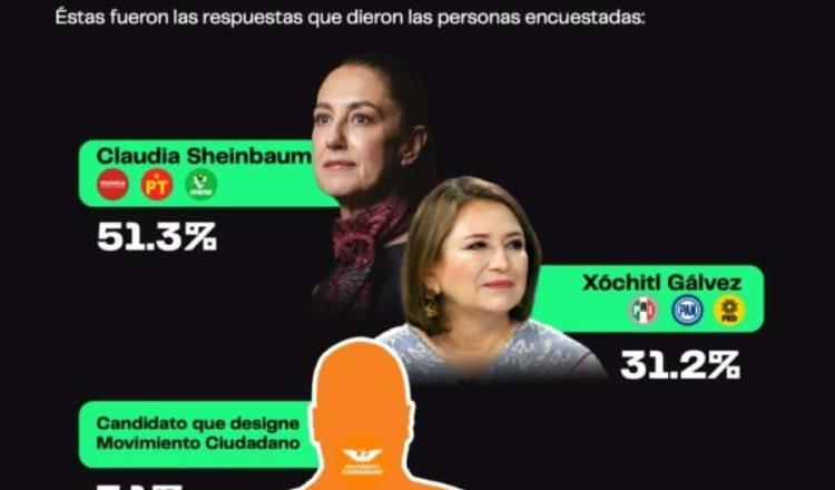 6 de cada 10 ciudadanos piensan que Sheinbaum ganará en 2024: Poligrama