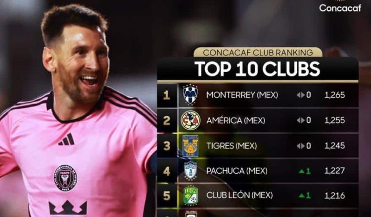 Monterrey, América y Tigres lideran ranking de clubes de Concacaf