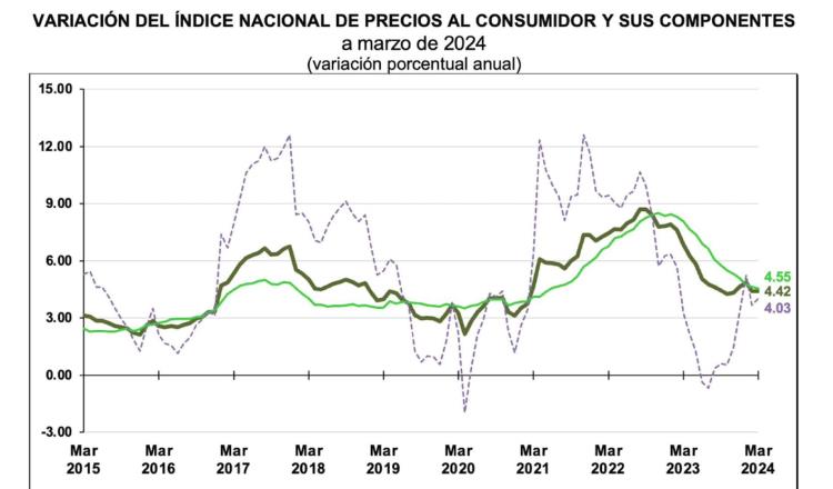 ¡Inflación al alza! Se ubica en 4.42% en marzo 