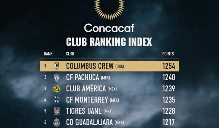 Desbancan a equipos mexicanos en Ranking de Clubes de Concacaf