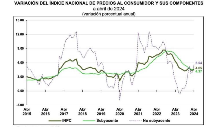 Repunta inflación en México a 4.65% durante abril