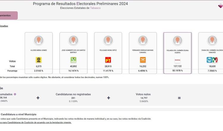 Aventaja Yolanda Osuna en los resultados del PREPET