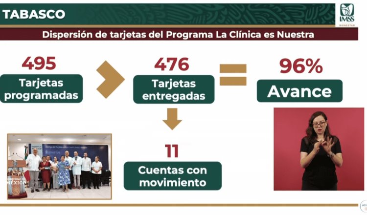 96% de avance en dispersión de tarjetas del programa La Clínica es Nuestra en Tabasco: IMSS 