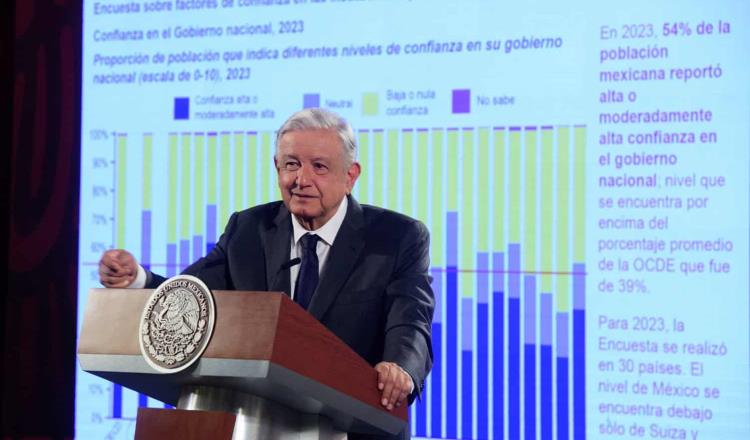 "Estamos bien": AMLO tras presumir encuesta de OCDE sobre confianza ciudadana a su gobierno