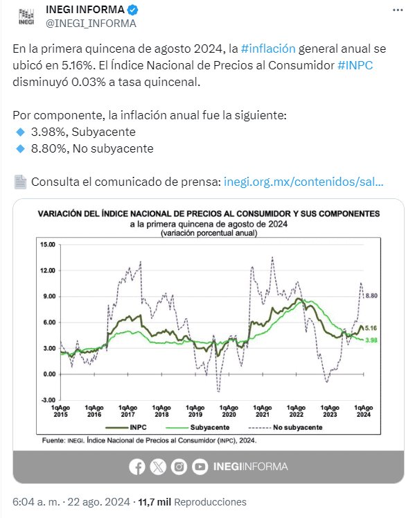 Inflación frena tendencia al alza; se ubica en 5.16% en primera quincena de agosto