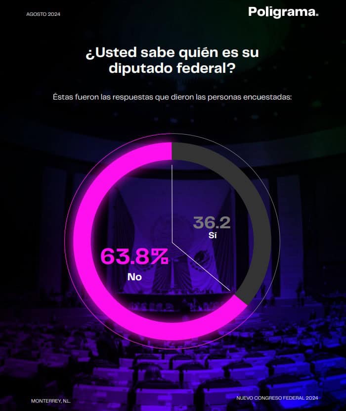 6 de cada 10 mexicanos apoya súper mayoría de Morena en Congreso de la Unión: Poligrama