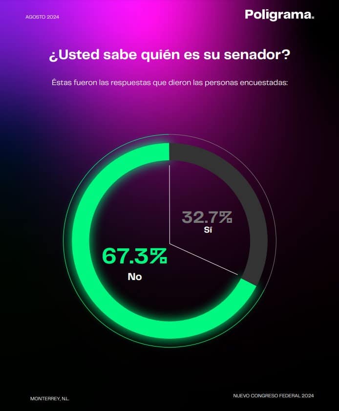 6 de cada 10 mexicanos apoya súper mayoría de Morena en Congreso de la Unión: Poligrama