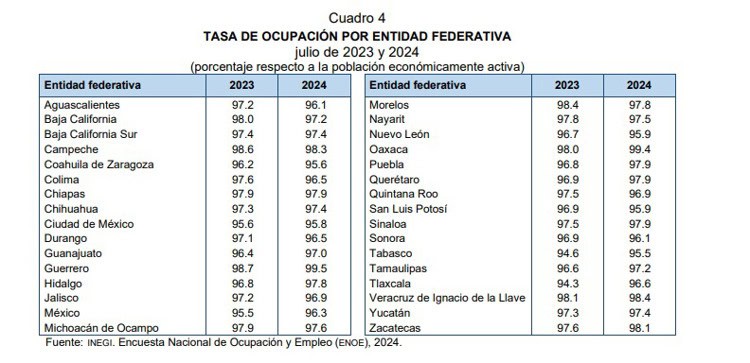 Tabasco, 1er lugar nacional en desempleo en julio: Inegi