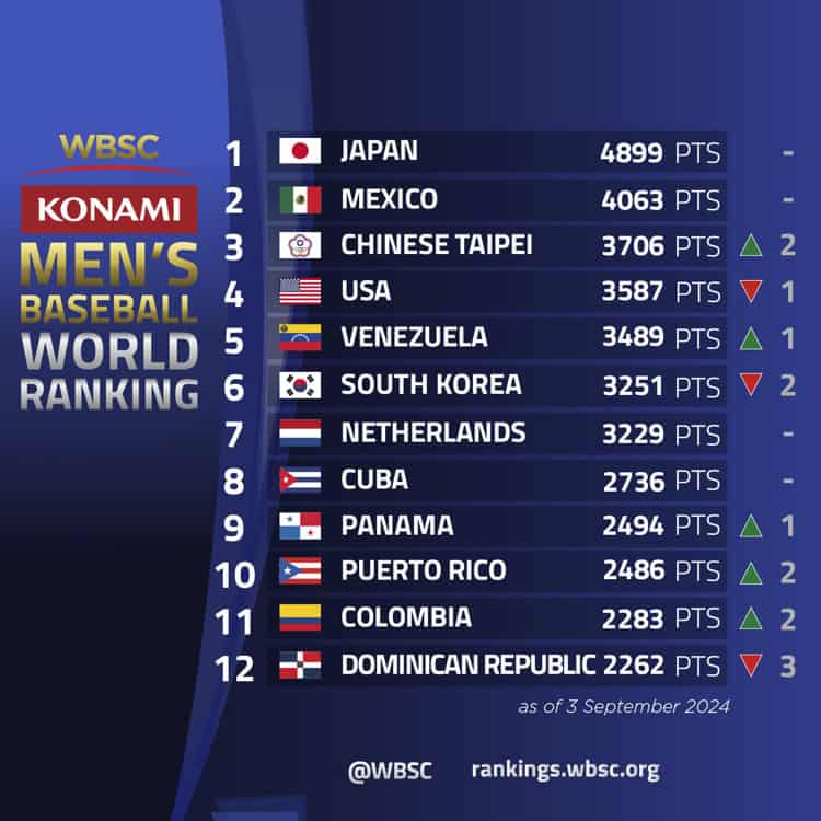 México se mantiene como 2do lugar en Ranking Mundial de Beisbol tras actualización