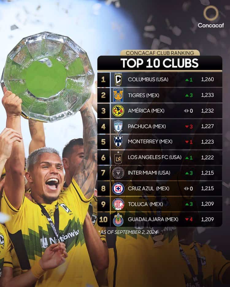 Tigres escala posiciones en ranking de clubes de Concacaf que domina el Columbus Crew de MLS