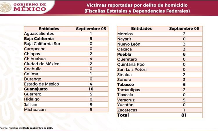 ¡Jueves violento! Registra Tabasco 6 homicidios en un día, según Gabinete de Seguridad Federal