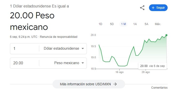 ¡Otra vez! Se cotiza peso mexicano en más de 20 unidades por dólar