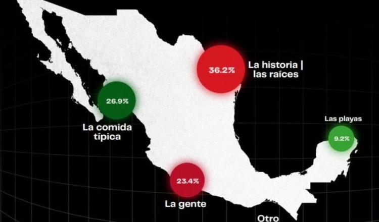 81% de mexicanos orgullosos de su nacionalidad: Poligrama