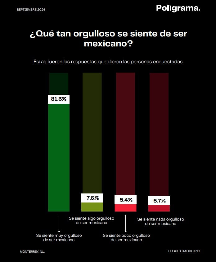 81% de mexicanos orgullosos de su nacionalidad: Poligrama