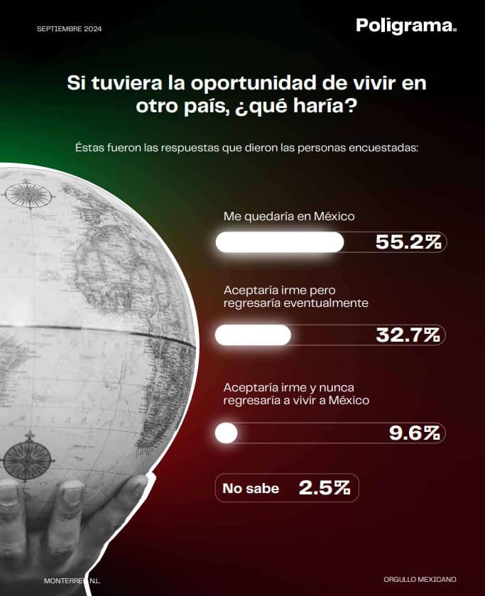 81% de mexicanos orgullosos de su nacionalidad: Poligrama