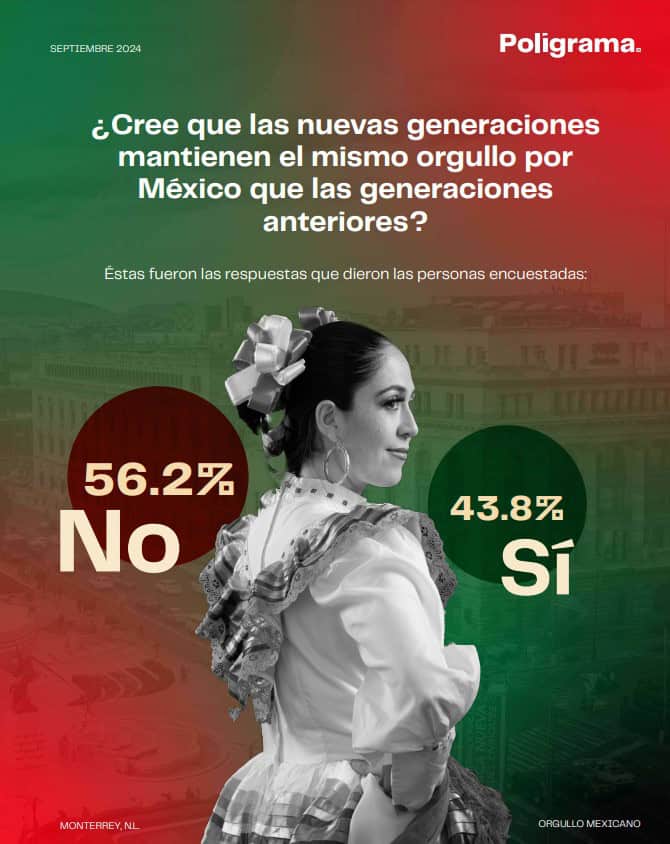 81% de mexicanos orgullosos de su nacionalidad: Poligrama