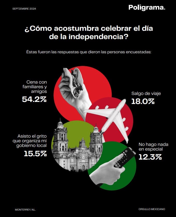 81% de mexicanos orgullosos de su nacionalidad: Poligrama