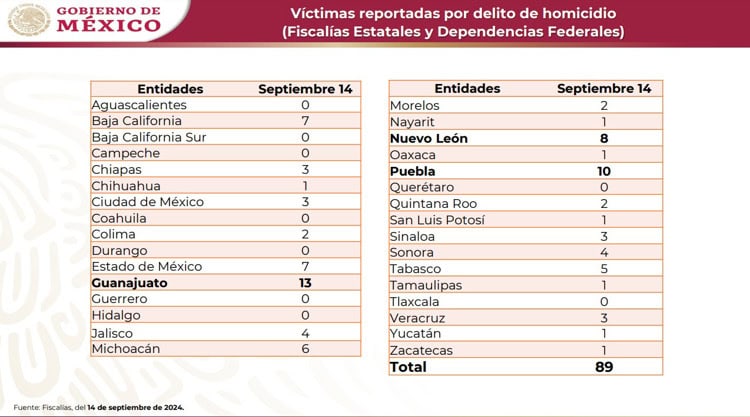 14 víctimas de homicidio doloso en Tabasco del 9 al 15 de septiembre