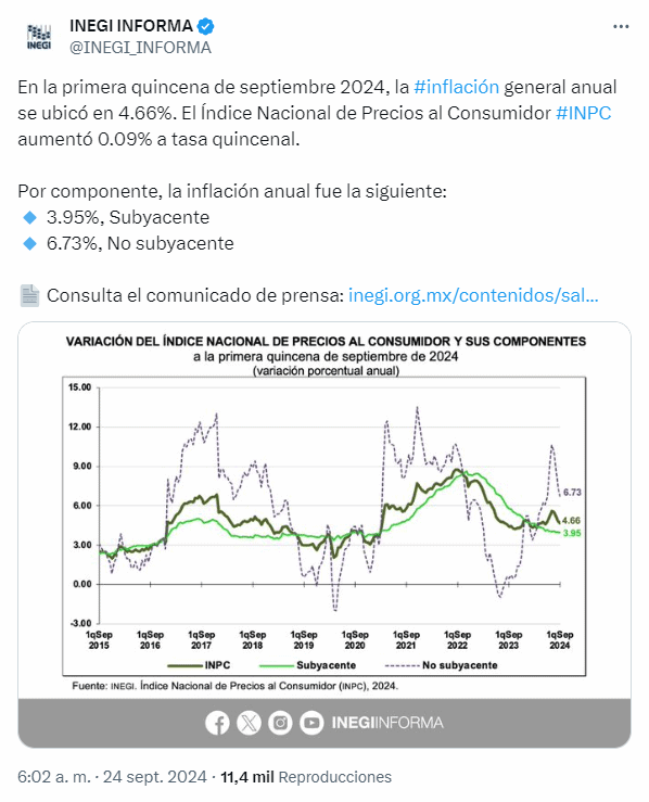 ¡Desacelera inflación en México! Se ubica en 4.66% en primera quincena de septiembre