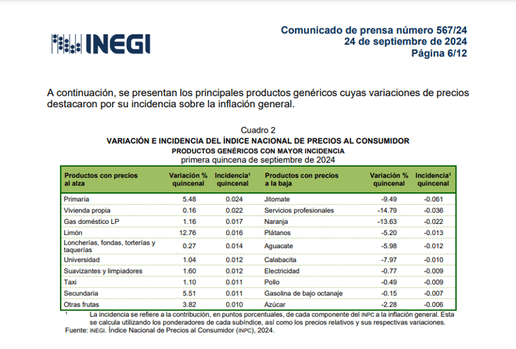 ¡Desacelera inflación en México! Se ubica en 4.66% en primera quincena de septiembre