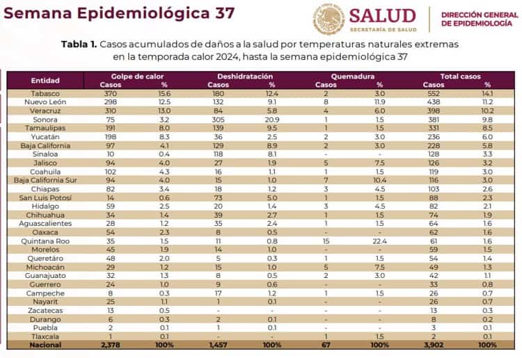 ¡Calor sofoca a choquitos! Van 552 personas atendidas por altas temperaturas