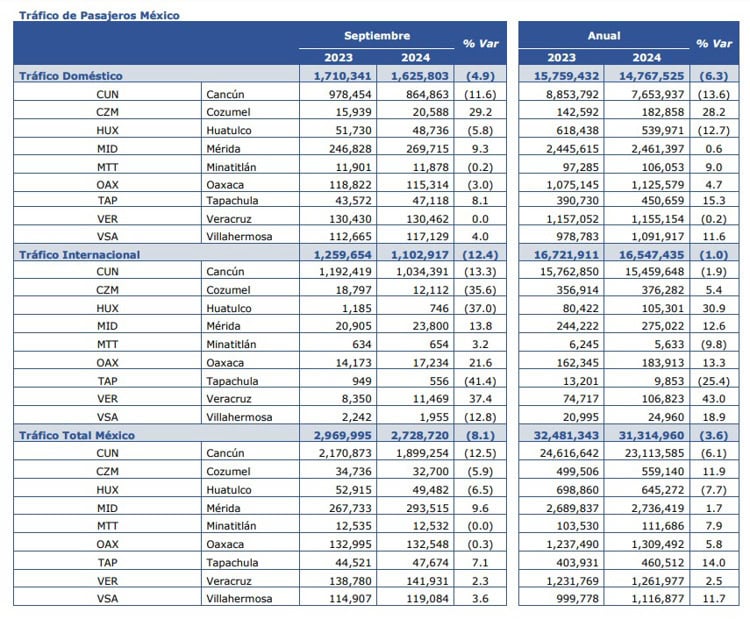 Aeropuerto de Villahermosa supera, en 9 meses, millón de pasajeros