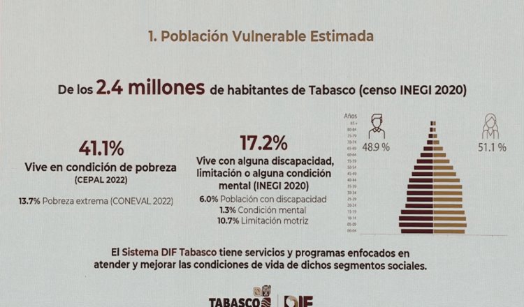 41.1% de tabasqueños viven en pobreza reporta DIF Tabasco