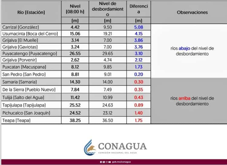 6 ríos arriba de su nivel de desbordamiento: Conagua Tabasco