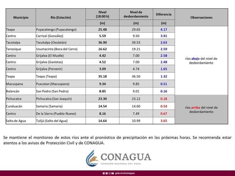 4 ríos se mantienen por arriba de su nivel de desbordamiento en Tabasco