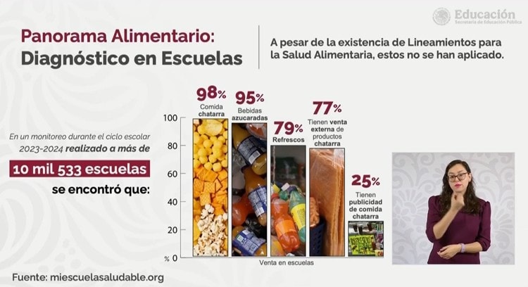 Prohíben venta de comida chatarra en escuelas a partir de marzo del 2025: SEP