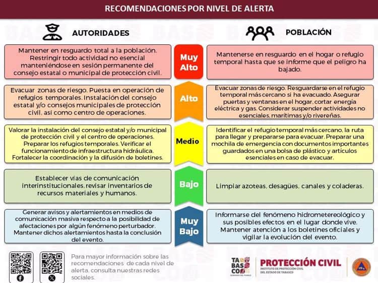 Alerta Protección Civil ante incremento en el nivel de ríos en Macuspana, Centro y Centla