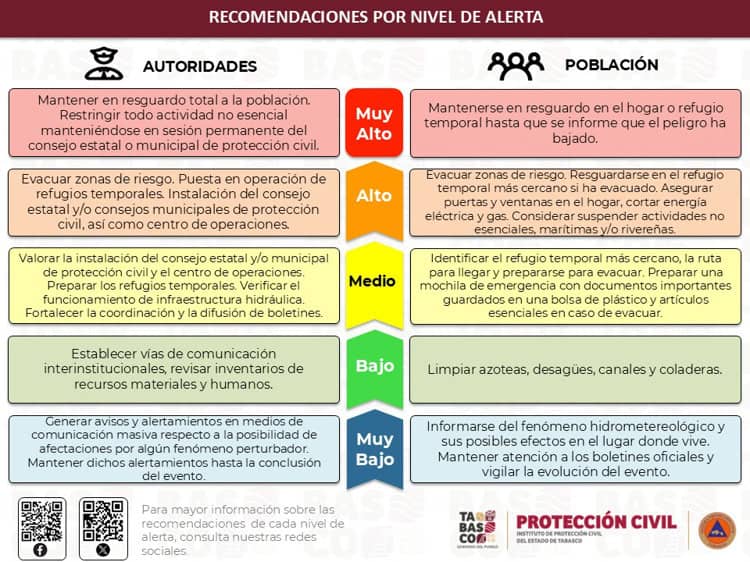 Alerta naranja para 5 municipios de Los Ríos ante incremento del Usumacinta