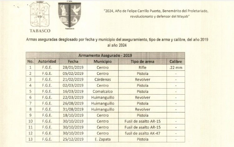 157 armas aseguradas en los últimos 6 años en Tabasco, reporta Fiscalía