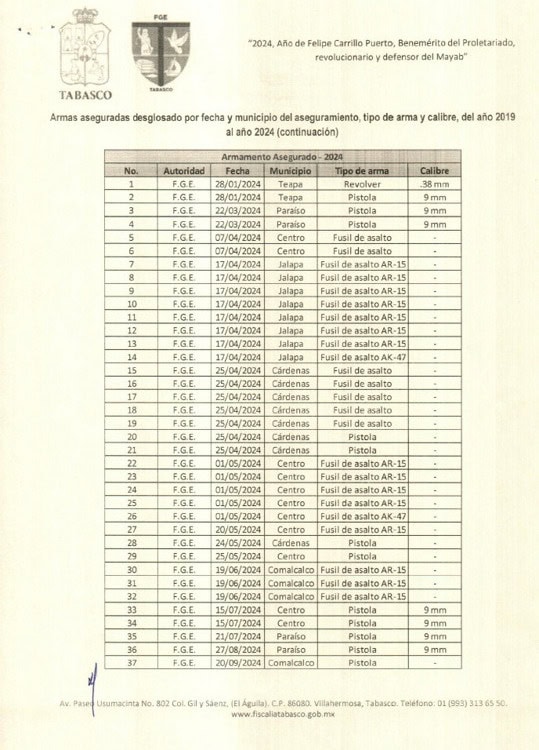 157 armas aseguradas en los últimos 6 años en Tabasco, reporta Fiscalía