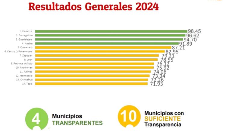 Entra Centro dentro de los municipios mejor calificados en Transparencia Fiscal