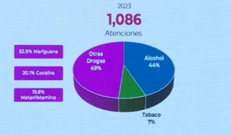 Adicciones han propiciado deserción escolar, aumentos de índices de violencia y ETS: Salud