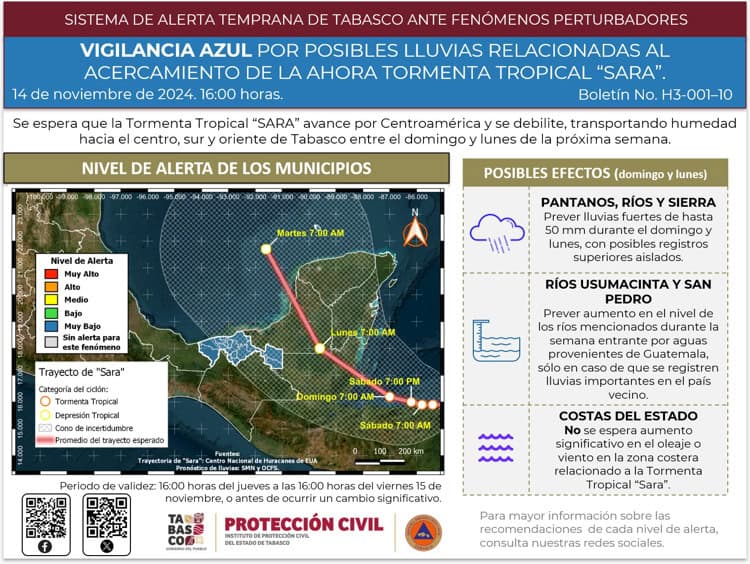 Vigilan zona de Pantanos, Ríos y Sierra ante posibles efectos de "Sara" y Frente Frío 9 en Tabasco