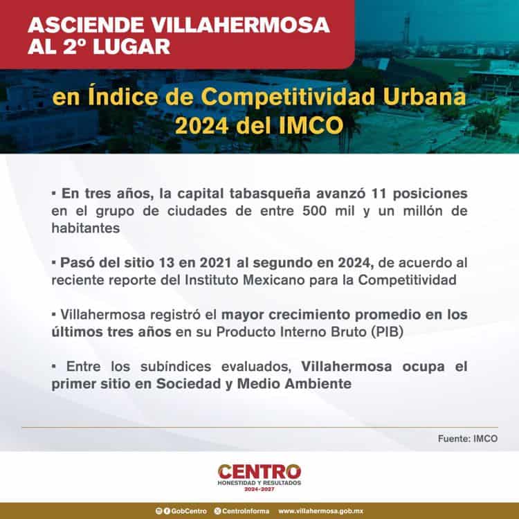 Villahermosa, segundo lugar nacional en índice de Competitividad Urbana 2024: IMCO