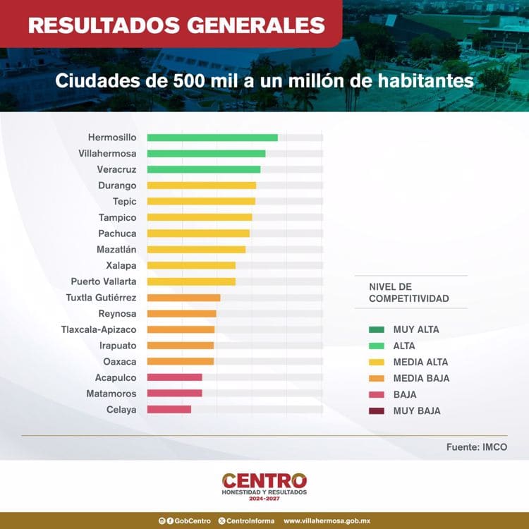 Villahermosa, segundo lugar nacional en índice de Competitividad Urbana 2024: IMCO