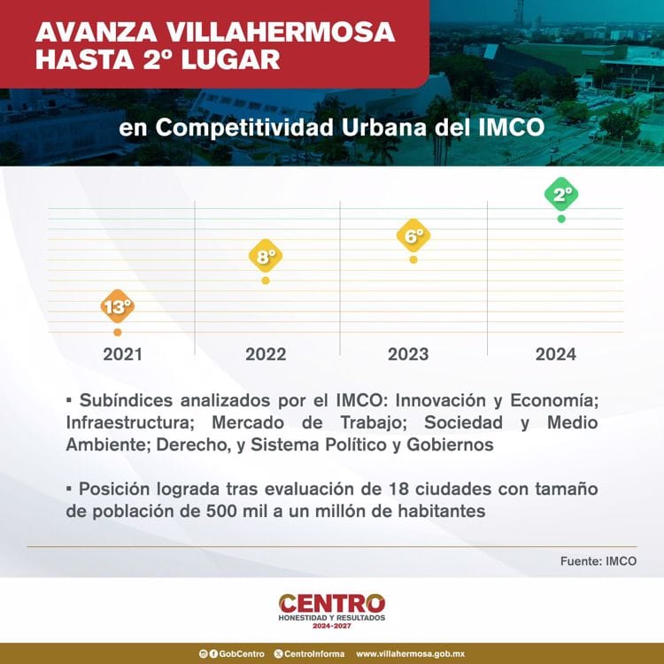 Villahermosa, segundo lugar nacional en índice de Competitividad Urbana 2024: IMCO